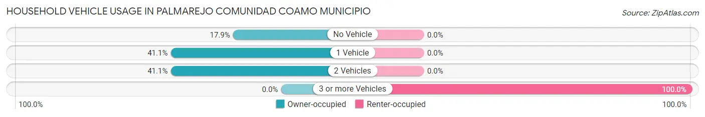 Household Vehicle Usage in Palmarejo comunidad Coamo Municipio