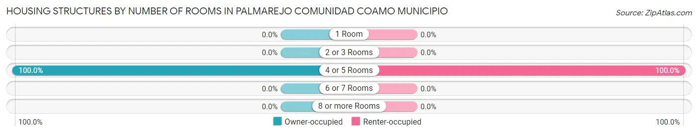 Housing Structures by Number of Rooms in Palmarejo comunidad Coamo Municipio