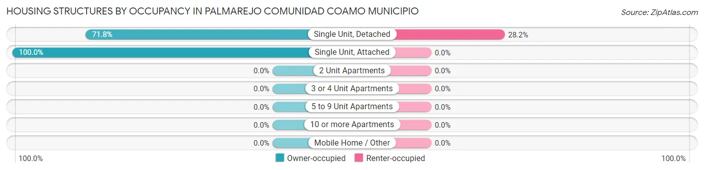 Housing Structures by Occupancy in Palmarejo comunidad Coamo Municipio