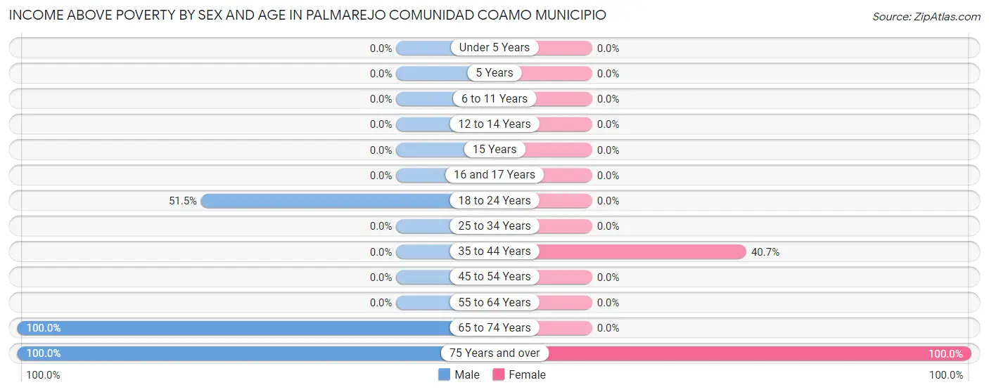 Income Above Poverty by Sex and Age in Palmarejo comunidad Coamo Municipio