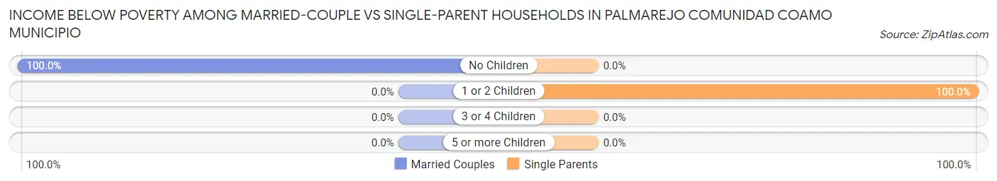Income Below Poverty Among Married-Couple vs Single-Parent Households in Palmarejo comunidad Coamo Municipio