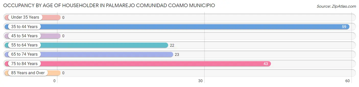 Occupancy by Age of Householder in Palmarejo comunidad Coamo Municipio