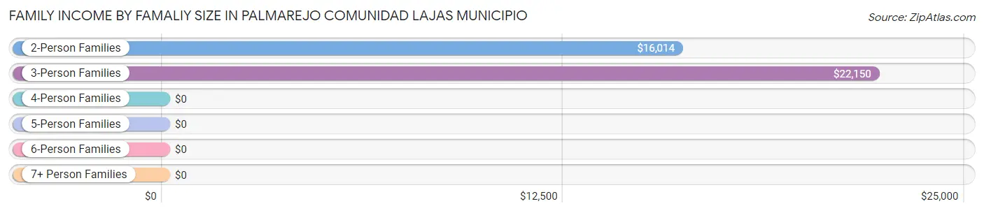 Family Income by Famaliy Size in Palmarejo comunidad Lajas Municipio