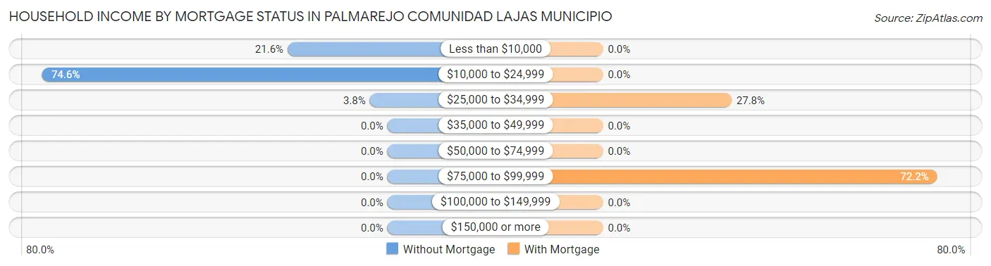 Household Income by Mortgage Status in Palmarejo comunidad Lajas Municipio