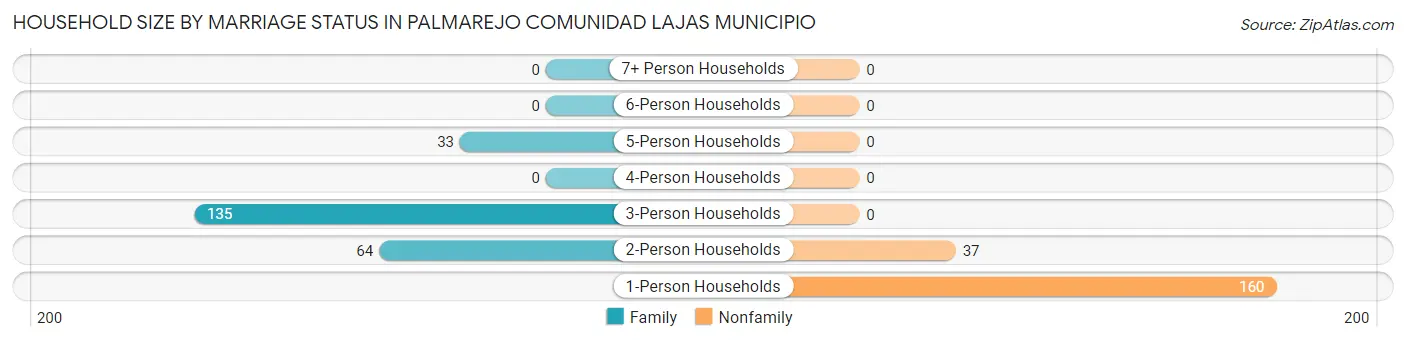 Household Size by Marriage Status in Palmarejo comunidad Lajas Municipio