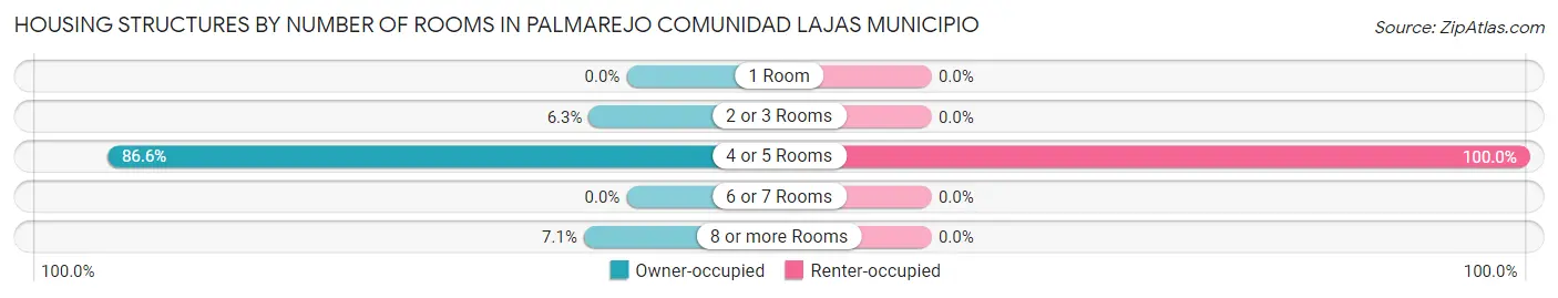 Housing Structures by Number of Rooms in Palmarejo comunidad Lajas Municipio