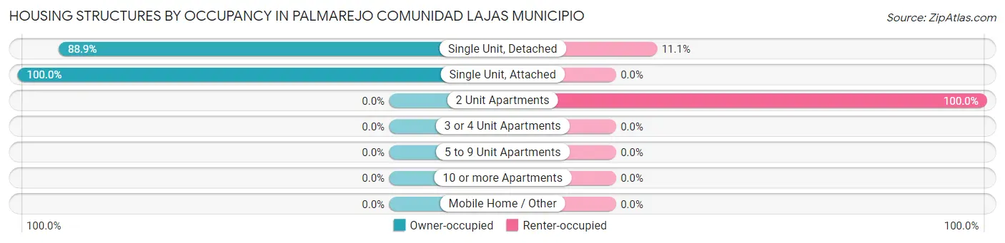 Housing Structures by Occupancy in Palmarejo comunidad Lajas Municipio