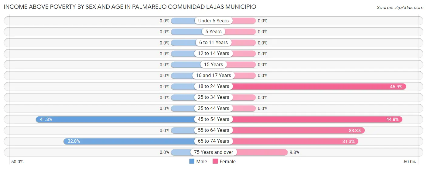Income Above Poverty by Sex and Age in Palmarejo comunidad Lajas Municipio