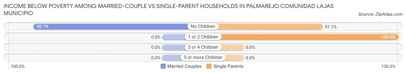 Income Below Poverty Among Married-Couple vs Single-Parent Households in Palmarejo comunidad Lajas Municipio