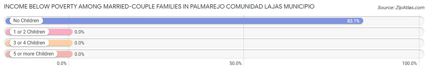 Income Below Poverty Among Married-Couple Families in Palmarejo comunidad Lajas Municipio