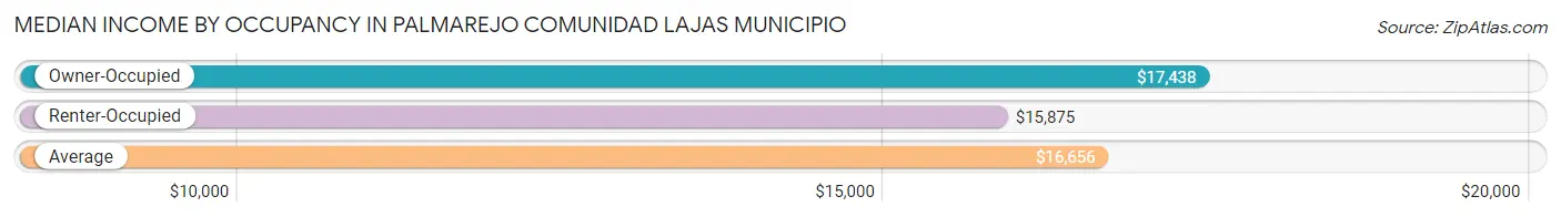 Median Income by Occupancy in Palmarejo comunidad Lajas Municipio