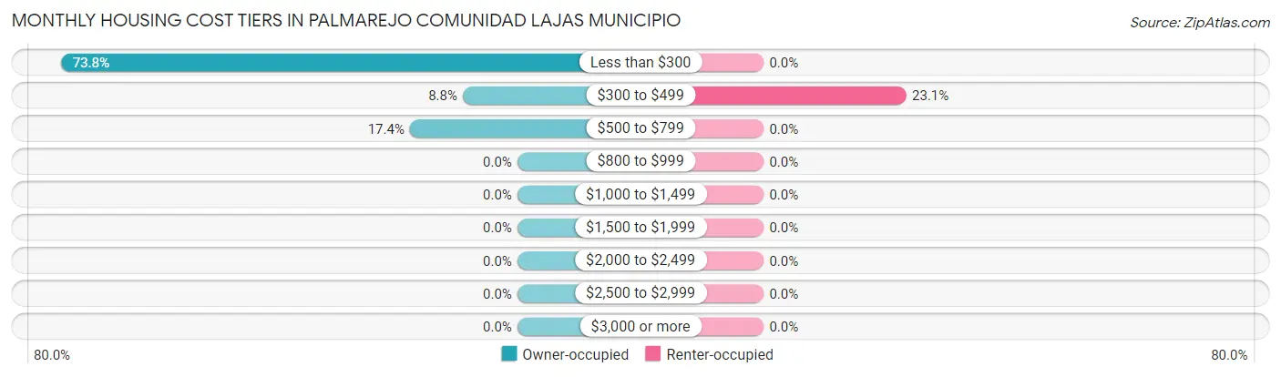 Monthly Housing Cost Tiers in Palmarejo comunidad Lajas Municipio