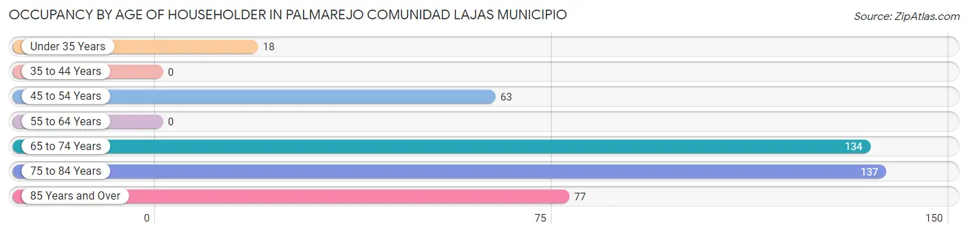 Occupancy by Age of Householder in Palmarejo comunidad Lajas Municipio