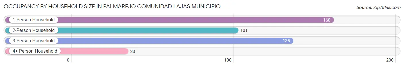 Occupancy by Household Size in Palmarejo comunidad Lajas Municipio