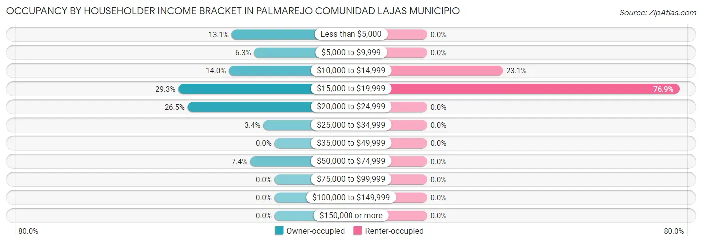 Occupancy by Householder Income Bracket in Palmarejo comunidad Lajas Municipio