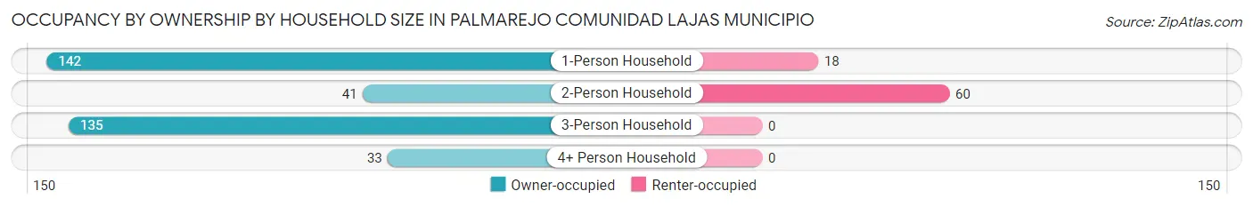 Occupancy by Ownership by Household Size in Palmarejo comunidad Lajas Municipio