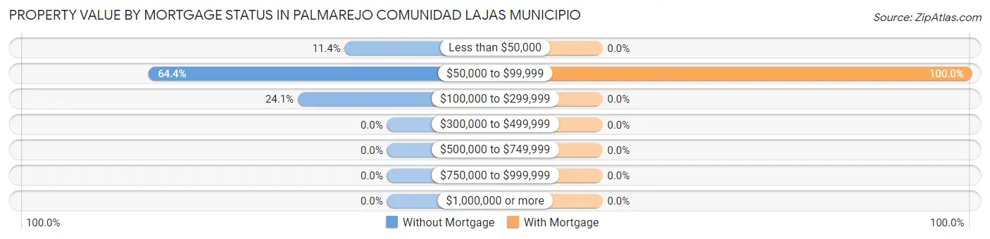 Property Value by Mortgage Status in Palmarejo comunidad Lajas Municipio