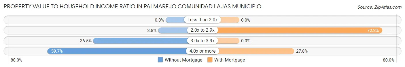 Property Value to Household Income Ratio in Palmarejo comunidad Lajas Municipio