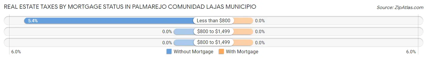 Real Estate Taxes by Mortgage Status in Palmarejo comunidad Lajas Municipio