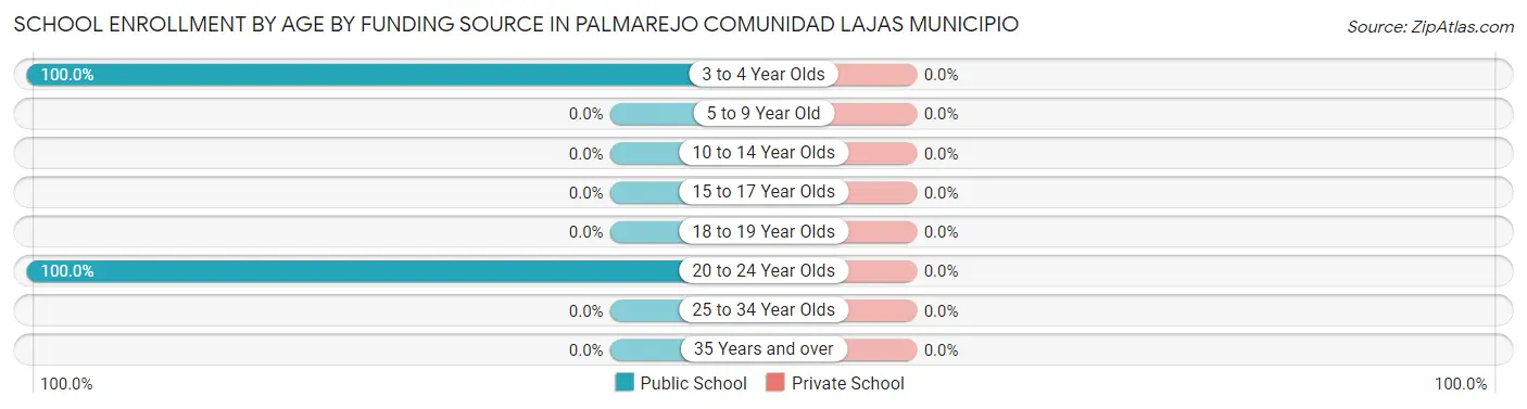 School Enrollment by Age by Funding Source in Palmarejo comunidad Lajas Municipio