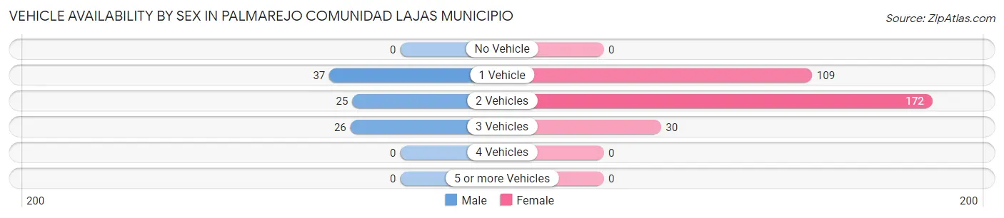 Vehicle Availability by Sex in Palmarejo comunidad Lajas Municipio