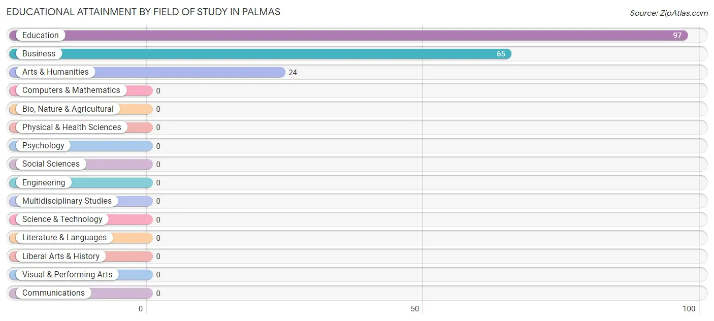 Educational Attainment by Field of Study in Palmas