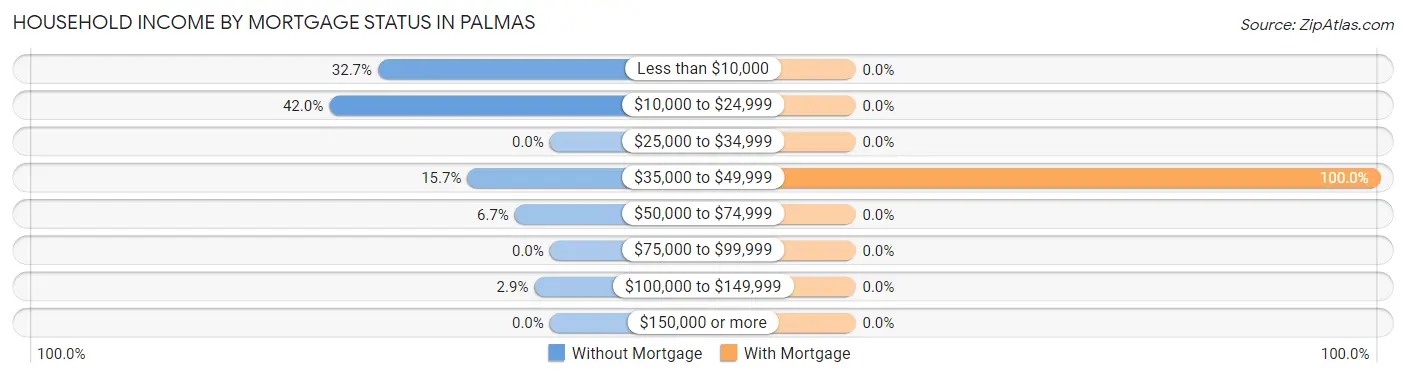 Household Income by Mortgage Status in Palmas