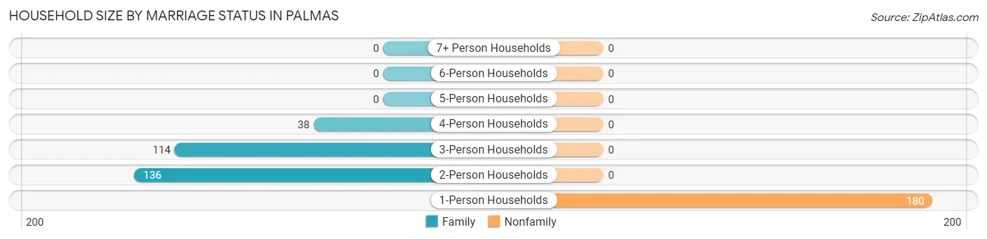 Household Size by Marriage Status in Palmas