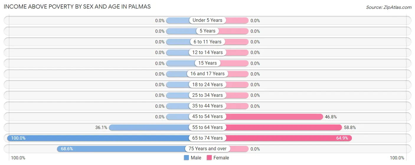 Income Above Poverty by Sex and Age in Palmas