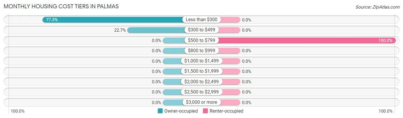 Monthly Housing Cost Tiers in Palmas