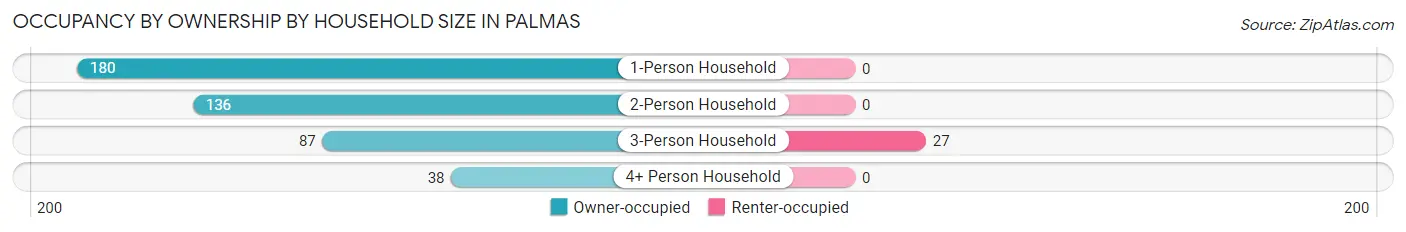 Occupancy by Ownership by Household Size in Palmas