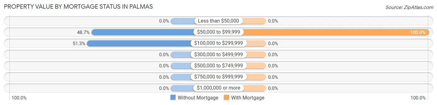 Property Value by Mortgage Status in Palmas