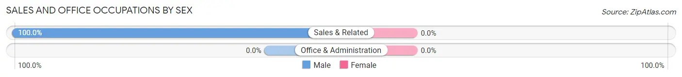 Sales and Office Occupations by Sex in Palmas