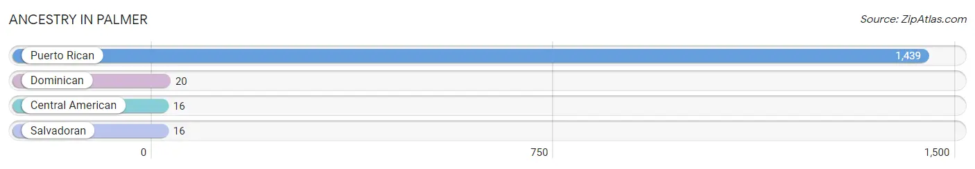 Ancestry in Palmer