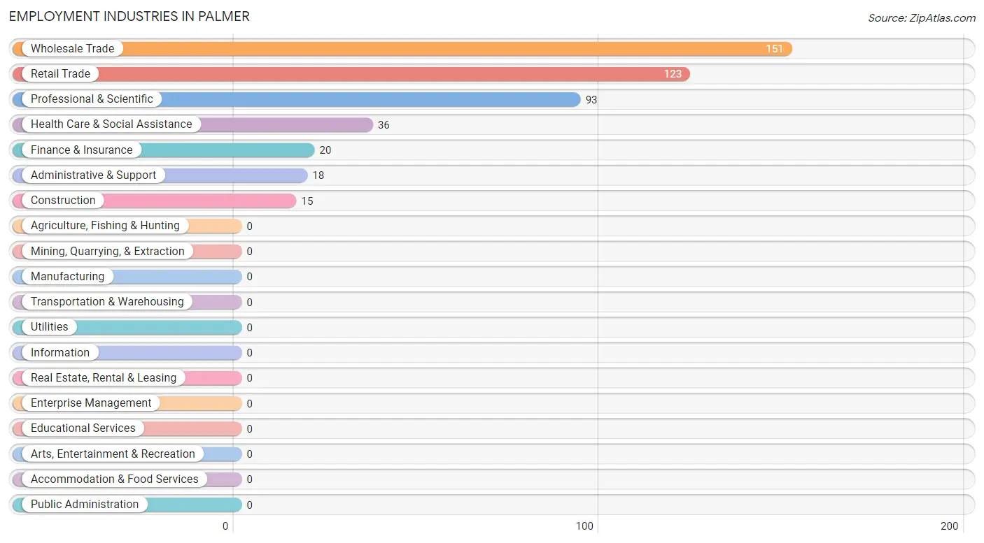 Employment Industries in Palmer