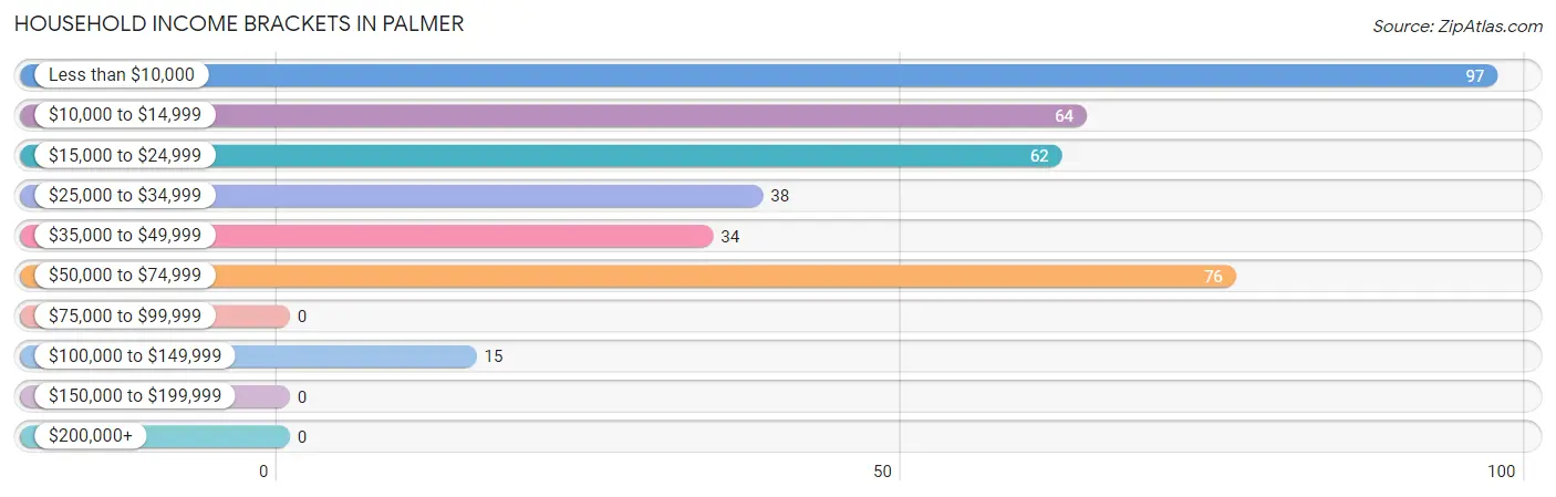 Household Income Brackets in Palmer