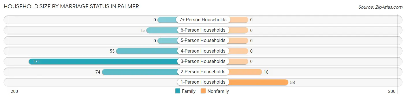 Household Size by Marriage Status in Palmer