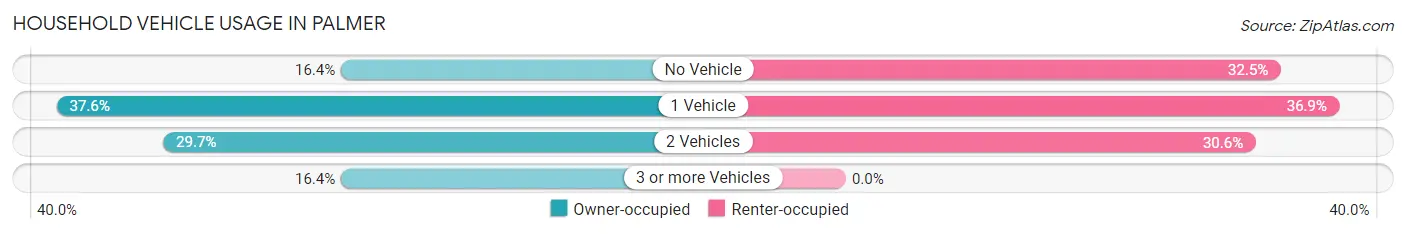 Household Vehicle Usage in Palmer