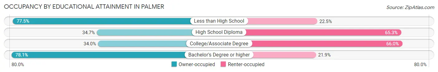 Occupancy by Educational Attainment in Palmer