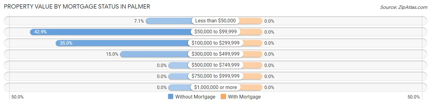 Property Value by Mortgage Status in Palmer