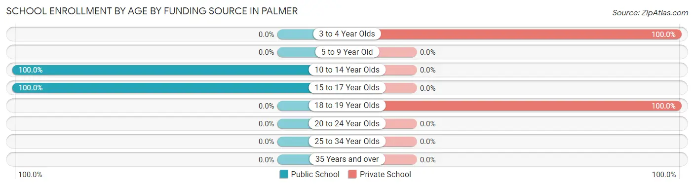 School Enrollment by Age by Funding Source in Palmer