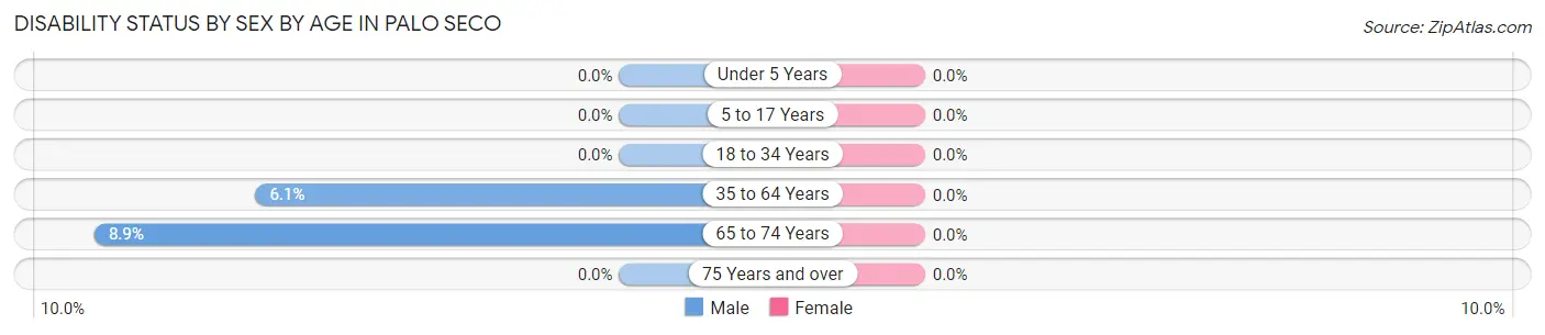 Disability Status by Sex by Age in Palo Seco