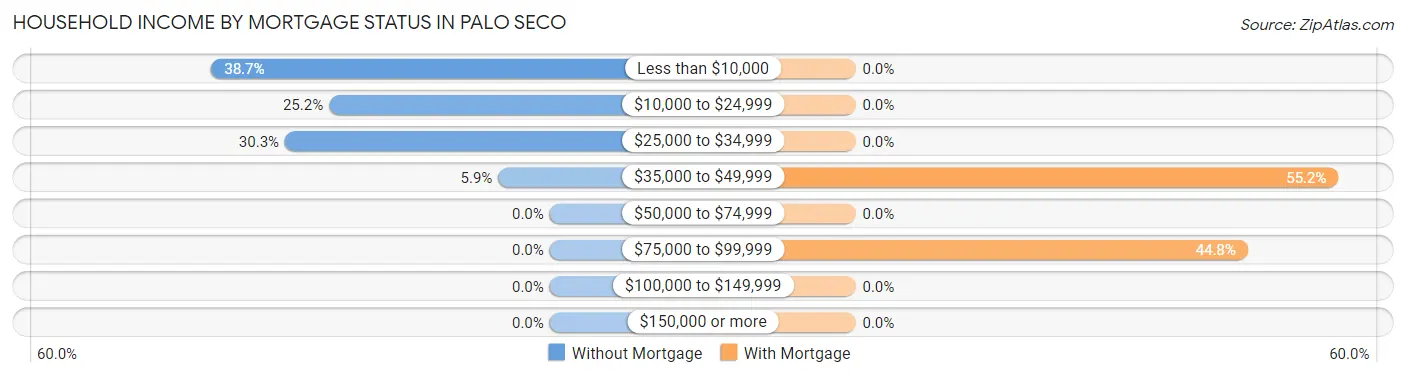 Household Income by Mortgage Status in Palo Seco