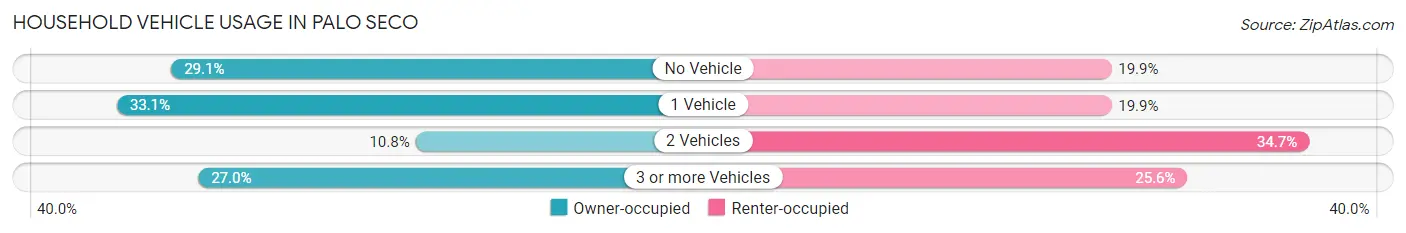 Household Vehicle Usage in Palo Seco