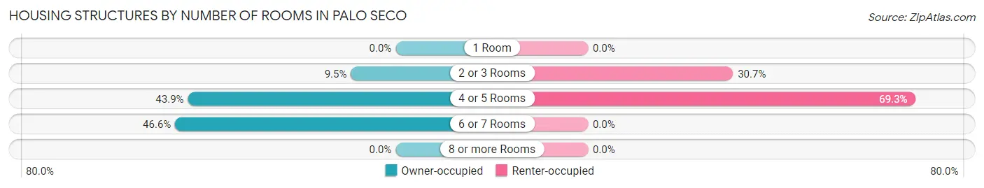 Housing Structures by Number of Rooms in Palo Seco