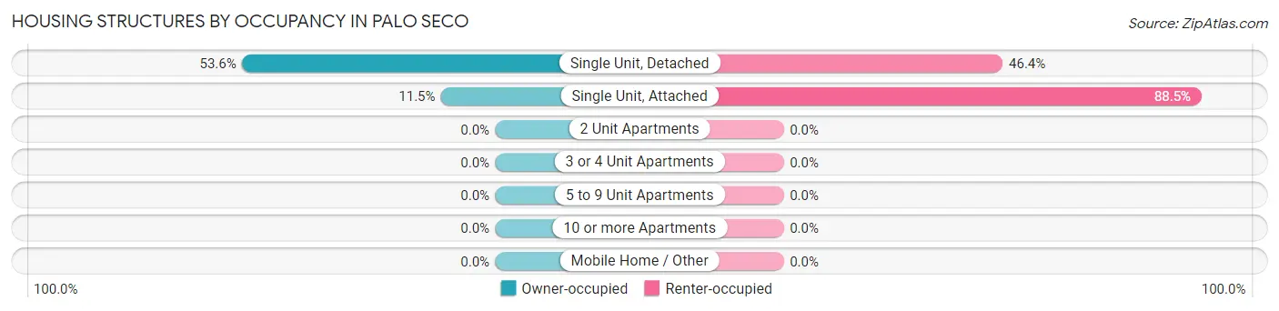 Housing Structures by Occupancy in Palo Seco