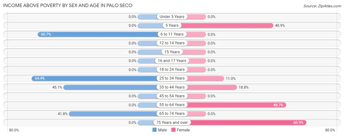 Income Above Poverty by Sex and Age in Palo Seco