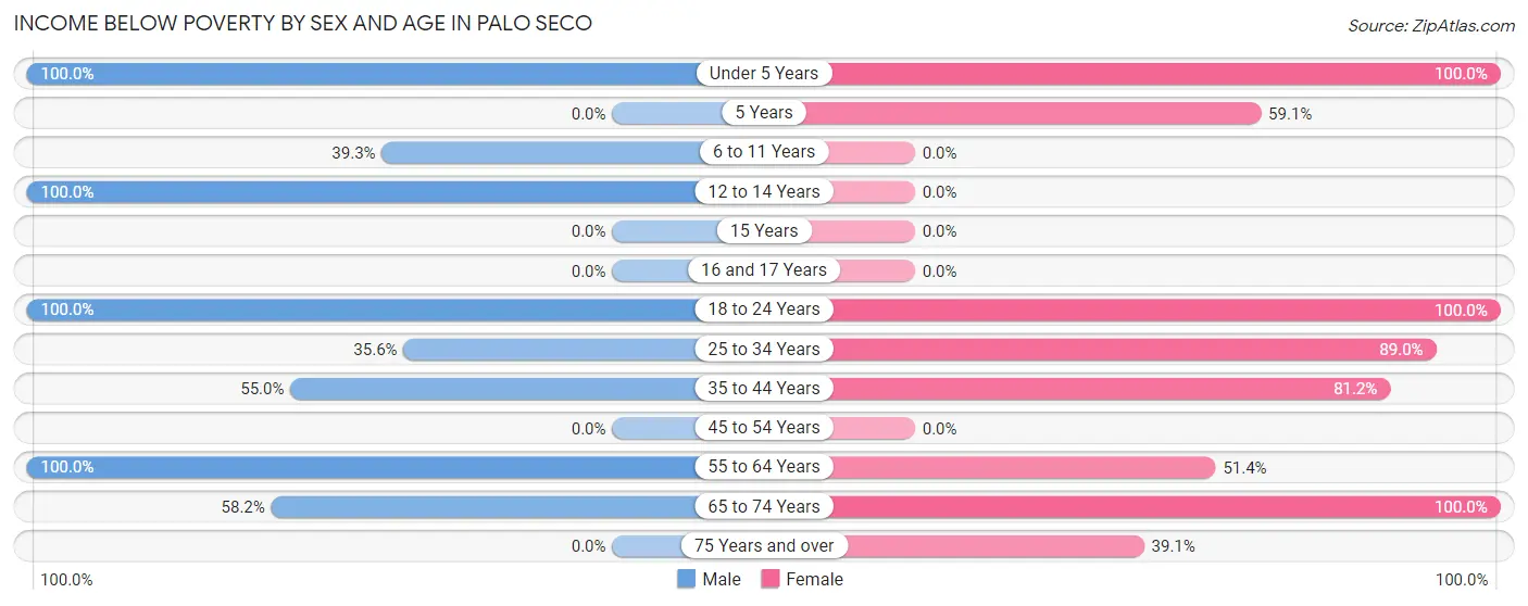 Income Below Poverty by Sex and Age in Palo Seco