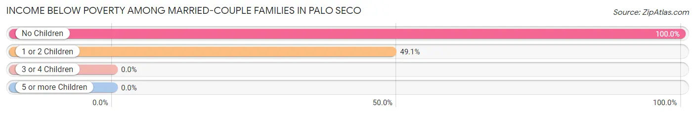 Income Below Poverty Among Married-Couple Families in Palo Seco