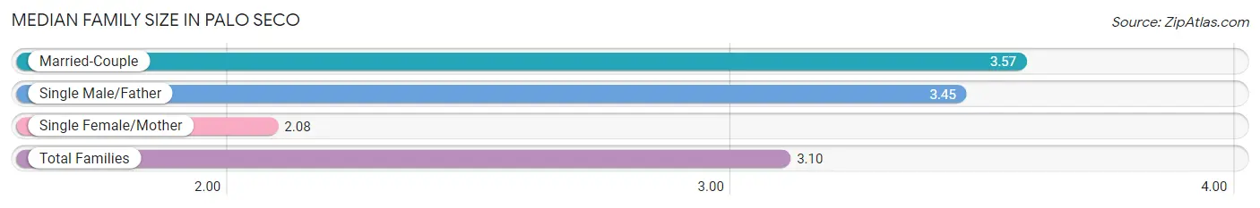 Median Family Size in Palo Seco